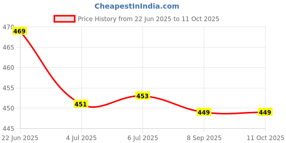 flipkart.com VOOCME Printer Sharing USB Switch 2 Ports USB 2.0 Selector Switch Box for PC Computer Scanner Printers Etc. Black Laptop Accessory Price History Graph from 22 Jun 2025 to 11 Oct 2025