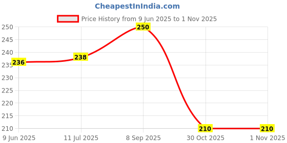 flipkart.com VOOCME PS2 to USB Female,PS/2 Male Converter Changer Adapter for Keyboard Mouse PS2 to USB Female,PS/2 Male Converter Changer Adapter USB Cable Price History Graph from 9 Jun 2025 to 1 Nov 2025