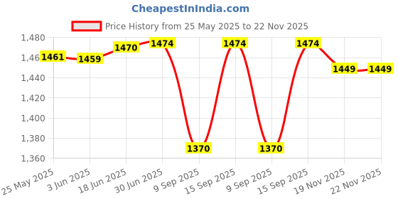 flipkart.com VOOCME Recording,CD/DVD Player,External Optical Drive,PC, Portable External DVD Writer Price History Graph from 25 May 2025 to 22 Nov 2025