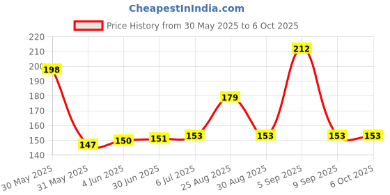 flipkart.com VOOCME RJ45 Cat5e Pass Through Connector LAN Ethernet PlugRJ45 Cat6 Cat6 8P8C Connector Lan Adapter Price History Graph from 30 May 2025 to 6 Oct 2025