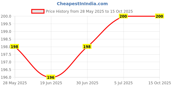 flipkart.com VOOCME RJ45 Cat6 Cat 6A Connectors - Pass Through Connector Gold Plated Lan Adapter Price History Graph from 28 May 2025 to 14 Oct 2025