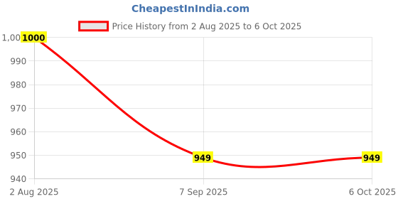 flipkart.com VOOCME RJ45 Splitter Adapter 1 in 3 Female Out Wired Ethernet Lan Adapter compatible with Windows Price History Graph from 2 Aug 2025 to 5 Oct 2025