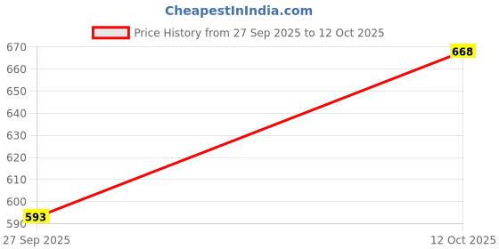 flipkart.com VOOCME Support for TVs or Multi Monitor Adapter at Same Time Black Media Streaming Device Price History Graph from 27 Sep 2025 to 12 Oct 2025