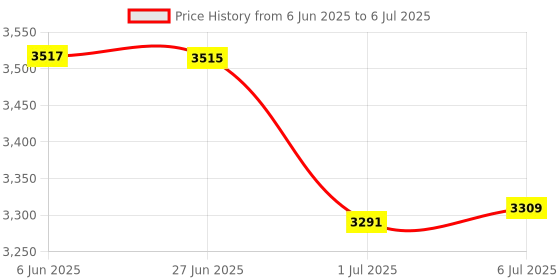 flipkart.com VOOCME Tri-Folding Portable Wireless mini Keyboard with Touchpad Bluetooth Handheld Multi-device Keyboard Price History Graph from 6 Jun 2025 to 6 Jul 2025
