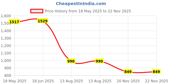 flipkart.com VOOCME Type C to Dual HDMI Cable Adapter 4K@60HZ Compatible With MacBook/MacBook Pro 0 inch Blu-ray Player Price History Graph from 18 May 2025 to 22 Nov 2025