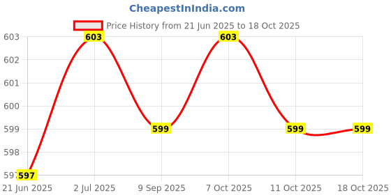 flipkart.com VOOCME Type C to SATA III External HDD Case 2.5 inch usb cable Price History Graph from 21 Jun 2025 to 17 Oct 2025