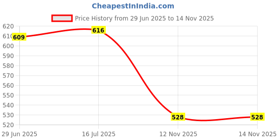 flipkart.com VOOCME USB 2.0 Wi-Fi Bluetooth 4.2 USB Adapter Dual Band Wireless 950 Mbps USB Adapter Price History Graph from 29 Jun 2025 to 13 Nov 2025