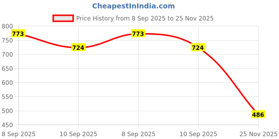 flipkart.com VOOCME USB 2.0 Wired Numeric Keypad – Slim Mini 18-Key Number Pad for Laptop, PC Wired USB Handheld Desktop Keyboard Compatible with Desktop, Laptop, Mac Price History Graph from 8 Sep 2025 to 25 Nov 2025