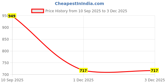 flipkart.com VOOCME USB 3.0 to HDMI Cable Multi-Display Video Converter USB Adapter Price History Graph from 10 Sep 2025 to 1 Dec 2025
