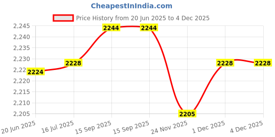 flipkart.com VOOCME USB 3.0 Type C External CD DVD RW Drive 8MB DVD Writer CD DVD Burner External DVD Writer Price History Graph from 20 Jun 2025 to 4 Dec 2025