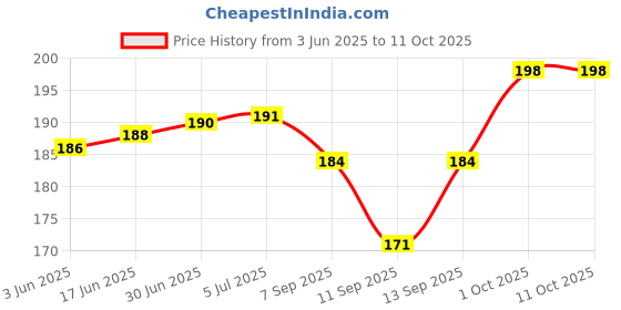 flipkart.com VOOCME USB 3.0 Type C Female to USB A Male Connector/Converter/Adapter Compatible for All Type-C Devices ( PACK OF 1) Laptop Accessory Price History Graph from 3 Jun 2025 to 11 Oct 2025