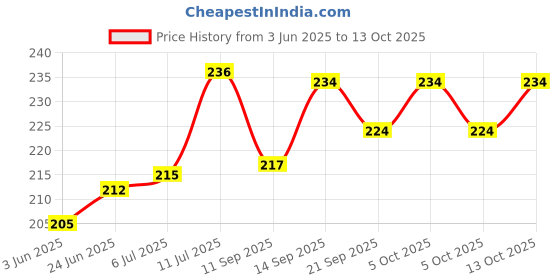 flipkart.com VOOCME USB Adapter Price History Graph from 3 Jun 2025 to 13 Oct 2025