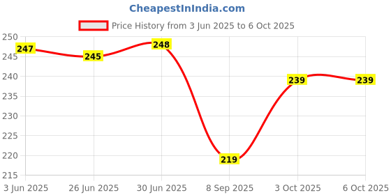 flipkart.com VOOCME USB Bluetooth 5.0 Bluetooth Dongle Bluetooth Receiver,Bluetooth CSR 5.0 Dongle USB Adapter Price History Graph from 3 Jun 2025 to 5 Oct 2025