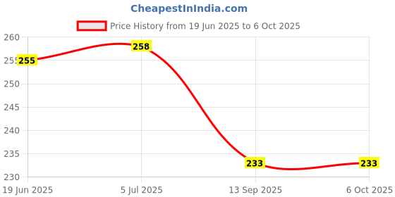 flipkart.com VOOCME USB Bluetooth 5.0 Bluetooth Dongle Bluetooth Receiver,Bluetooth CSR 5.0 Dongle USB Adapter Price History Graph from 19 Jun 2025 to 5 Oct 2025