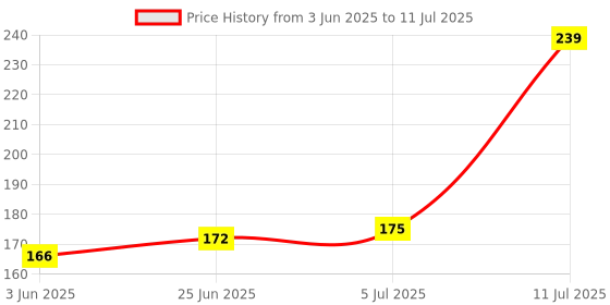 flipkart.com VOOCME USB Bluetooth 5.0 Dongle Receiver,Bluetooth Adapter for PC Windows 8/7/Vista/XP USB Adapter Price History Graph from 3 Jun 2025 to 11 Jul 2025