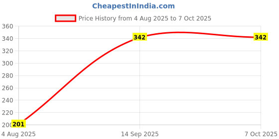 flipkart.com VOOCME USB WiFi Dongle USB 2.0 Wireless 802.11n USB WiFi Adapter Compatible for Rasp-berry Pi, BIOS, Windows 2000 / XP/Vista / Win7/ Win 8 / Win 10 / Bluetooth Price History Graph from 4 Aug 2025 to 6 Oct 2025