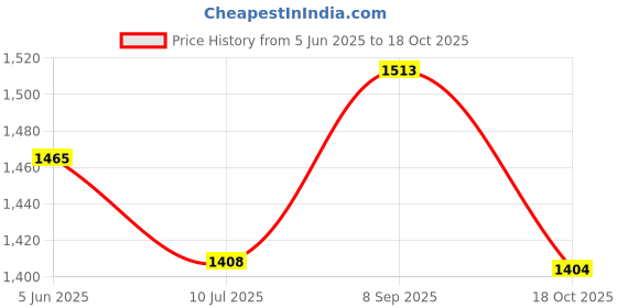 flipkart.com VOOCME VOOCME 5.1 Channel HD Audio Rush, Digital Sound Decoder Converter Optical SPDIF Coaxial Dolby AC3 DTS Stereo(R/L) to 5.1CH Analog Audio Black Sound Card Price History Graph from 5 Jun 2025 to 18 Oct 2025