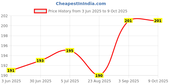 flipkart.com VOOCME Wi Fi 2.4GHz Wireless LAN Network Card External for PC Desktop Laptop Lan Adapter Price History Graph from 3 Jun 2025 to 8 Oct 2025