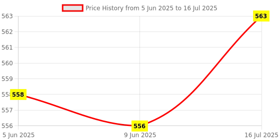flipkart.com VOOCME WiFi+BT4.2 2-in-1 Wireless Network Card Mini 2.4G USB Wireless Network Card USB Adapter Price History Graph from 5 Jun 2025 to 16 Jul 2025
