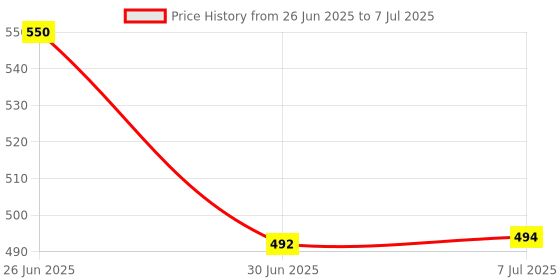 flipkart.com VOOCME Wireless Numeric Keypad, 2.4Ghz 18Keys USB Silent Number Pad, Portable Keyboard Bluetooth Laptop-size Multi-device Keyboard Compatible with Desktop, Laptop, Mac Price History Graph from 26 Jun 2025 to 7 Jul 2025
