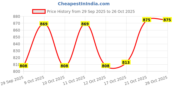 flipkart.com falkor Voodoo Skull Decanter Whiskey, Rum, Vodka, Gin, Liqqeurs, Wine, Juices,Etc (750 ml) Decanter falkor Price History Graph from 29 Sep 2025 to 25 Oct 2025