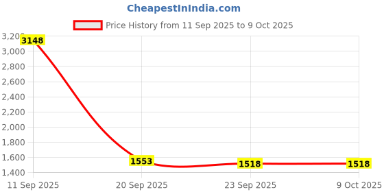 flipkart.com voods Headphone with 120hrs Playback,40mm Drivers,118dB Sensitivity,HD Sound Bluetooth Bluetooth Headset voods Price History Graph from 11 Sep 2025 to 9 Oct 2025