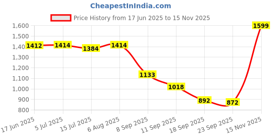 flipkart.com voods V Heads - Active IP65-Water&Dust Resistant, Noise Cancellation,120hrs Playback Bluetooth & Wired Headset voods Price History Graph from 17 Jun 2025 to 15 Nov 2025