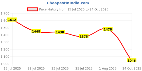 flipkart.com voods V Heads - Pro With 120hrs Playback, IP65,40mm Drivers,118dB Sensitivity,HD Sound Bluetooth Headset voods Price History Graph from 15 Jul 2025 to 24 Oct 2025