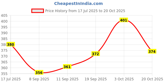 flipkart.com voody Cup Kitchen Rack Mug Stand Wood voody Price History Graph from 17 Jul 2025 to 20 Oct 2025