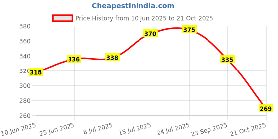 flipkart.com voody Cup Kitchen Rack U- Shape Cup Stand Iron voody Price History Graph from 10 Jun 2025 to 21 Oct 2025