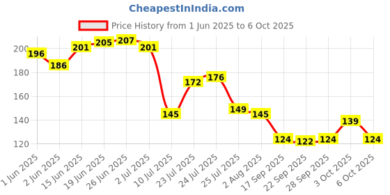 flipkart.com voody Empty Cutlery Box Case voody Price History Graph from 1 Jun 2025 to 6 Oct 2025
