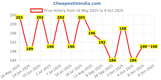 flipkart.com voody Empty Cutlery Holder Case voody Price History Graph from 16 May 2025 to 9 Oct 2025