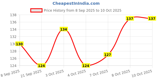 flipkart.com voody Empty Cutlery Holder Case voody Price History Graph from 8 Sep 2025 to 10 Oct 2025