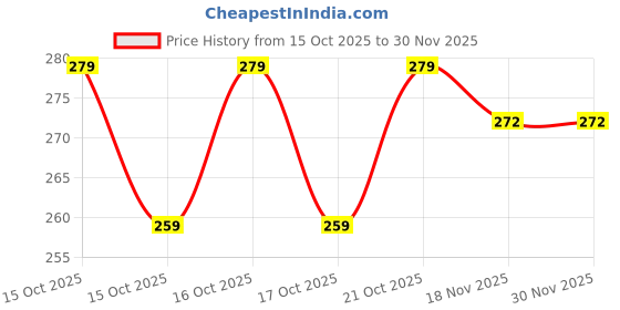 flipkart.com voody Golden Hook 2 Hook 1 voody Price History Graph from 15 Oct 2025 to 30 Nov 2025
