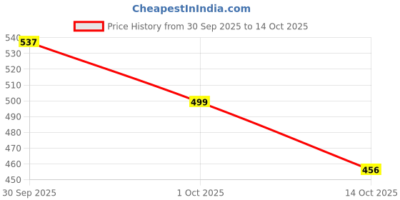 flipkart.com voody Key Holder Box Wood Key Holder voody Price History Graph from 30 Sep 2025 to 14 Oct 2025