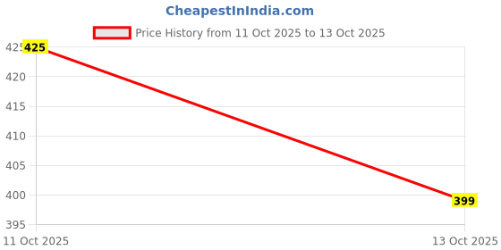 flipkart.com voody Square Reversible Wood Coaster Set voody Price History Graph from 11 Oct 2025 to 13 Oct 2025