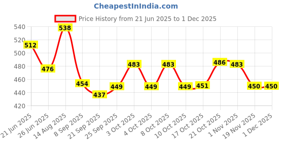 flipkart.com voody Tray, Bowl Serving Set voody Price History Graph from 21 Jun 2025 to 30 Nov 2025