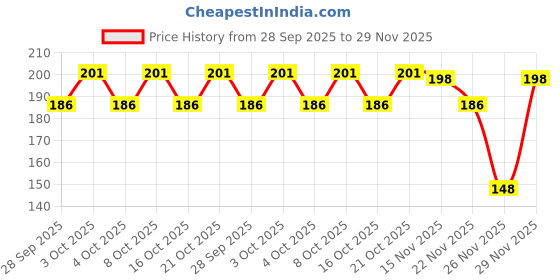 flipkart.com voody Wall Hanging Bracket Iron Wall Shelf voody Price History Graph from 28 Sep 2025 to 29 Nov 2025
