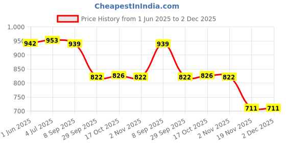 flipkart.com voody Wooden Casserole Serve Casserole voody Price History Graph from 1 Jun 2025 to 2 Dec 2025