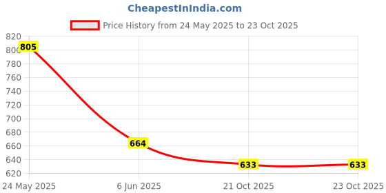 flipkart.com voody Wooden Coffee Set Tray voody Price History Graph from 24 May 2025 to 23 Oct 2025