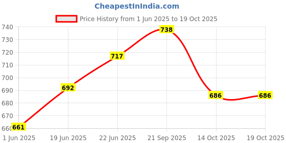 flipkart.com voody Wooden Decorative Tray Tray voody Price History Graph from 1 Jun 2025 to 14 Oct 2025