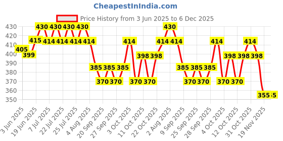 flipkart.com voody Wooden Lantern White Multicolor Wooden, Glass Hanging Lantern voody Price History Graph from 3 Jun 2025 to 6 Dec 2025