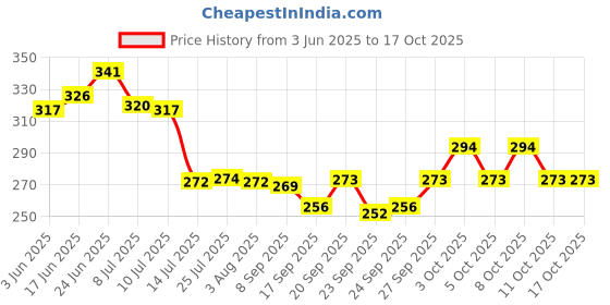 flipkart.com voody Wooden Leaf Tray Tray voody Price History Graph from 3 Jun 2025 to 16 Oct 2025