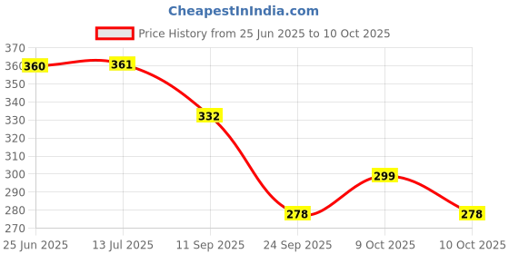 flipkart.com voody Wooden Snacks Platter Tray voody Price History Graph from 25 Jun 2025 to 9 Oct 2025