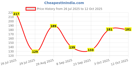 flipkart.com voody Wooden Spoon Wooden Sugar Spoon Set voody Price History Graph from 26 Jul 2025 to 11 Oct 2025