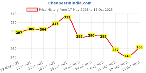 flipkart.com voody Wooden Stylish Tray Tray voody Price History Graph from 17 May 2025 to 15 Oct 2025