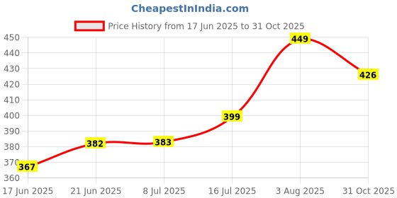 flipkart.com voody Wooden Thela Tray Tray Serving Set voody Price History Graph from 17 Jun 2025 to 31 Oct 2025