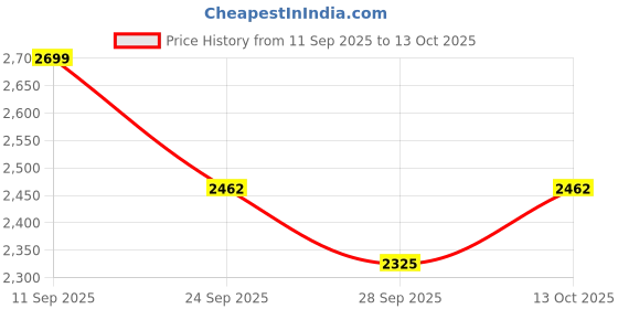 flipkart.com vook LM4 Wireless Mic with Noise Cancelling for YouTube Video Recording & Vlogging Microphone vook Price History Graph from 11 Sep 2025 to 13 Oct 2025