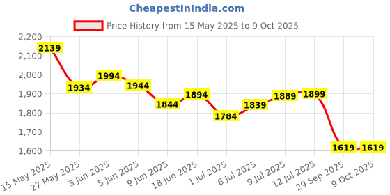 flipkart.com vook VOOKLM1 Microphone vook Price History Graph from 15 May 2025 to 8 Oct 2025