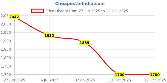 flipkart.com vook VOOKLM1 Microphone vook Price History Graph from 27 Jun 2025 to 12 Oct 2025